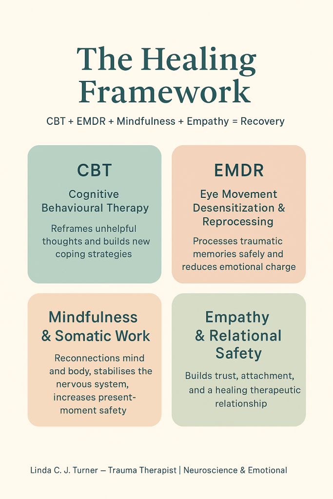 By Linda C J Turner, Therapist & Advocate — Linda C J Turner Trauma Therapist | Neuroscience & Emotional Intelligence Practitioner | Advocate for Women’s Empowerment ©Linda C J Turner